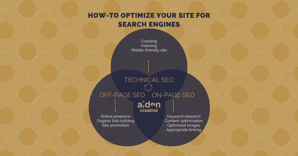 seo optimization revolves around technical, on and off page
